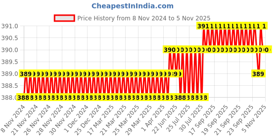 moglix.com Ruhe Round Stainless Steel Chrome Finish Soap Dish, 12-0502-01 ruhe Price History Graph from 8 Nov 2024 to 3 Nov 2025