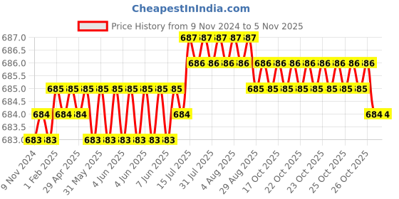 moglix.com Ruhe Round Stainless Steel Chrome Finish Soap Dish with Tumbler Holder, 12-0802-01 ruhe Price History Graph from 9 Nov 2024 to 5 Nov 2025