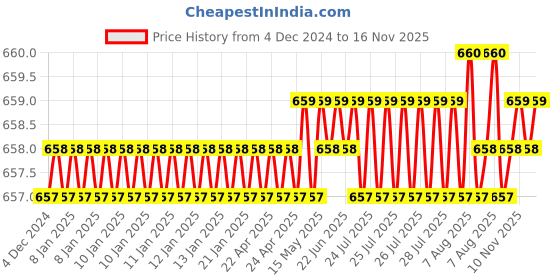 moglix.com Ruhe Silver Curve PTMT White &a; Grey Bib Tap, 15-0111 ruhe Price History Graph from 4 Dec 2024 to 16 Nov 2025