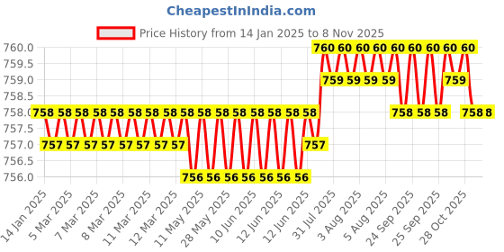 moglix.com Ruhe Silver Curve PTMT White &a; Grey Long Body Bib Tap, 15-0311 ruhe Price History Graph from 14 Jan 2025 to 6 Nov 2025