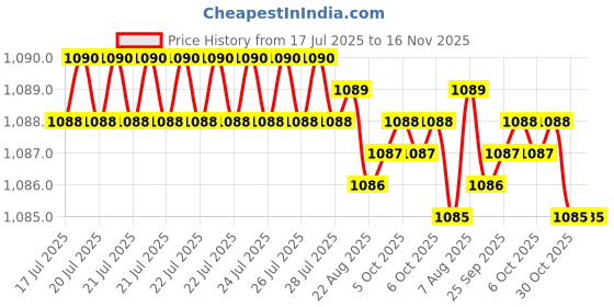 moglix.com Ruhe Silver Curve PTMT White &a; Grey Swan Neck Sink Cock with Swivel Spout, 15-0911 ruhe Price History Graph from 17 Jul 2025 to 16 Nov 2025