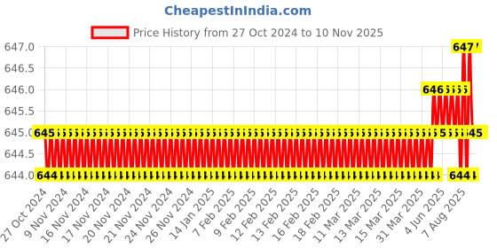 moglix.com Ruhe Solar 24 inch Stainless Steel Chrome Finish Towel Rod, 12-1208-01 ruhe Price History Graph from 27 Oct 2024 to 9 Nov 2025