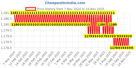 moglix.com Ruhe Solar Stainless Steel Chrome Finish Double Soap Dish, 12-0708-01 ruhe Price History Graph from 7 Nov 2024 to 7 Nov 2025