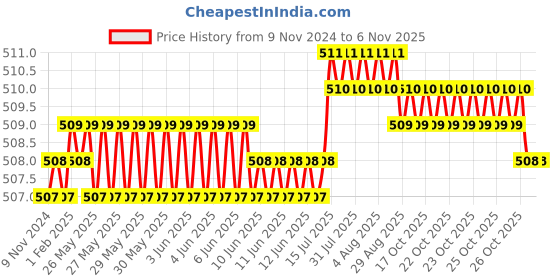 moglix.com Ruhe Solar Stainless Steel Chrome Finish Napkin Ring, 12-1108-01 ruhe Price History Graph from 9 Nov 2024 to 6 Nov 2025