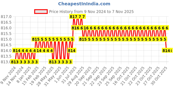 moglix.com Ruhe Solar Stainless Steel Chrome Finish Paper Holder, 12-1008-01 ruhe Price History Graph from 9 Nov 2024 to 7 Nov 2025
