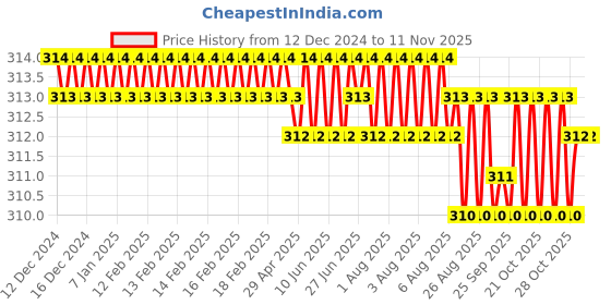 moglix.com Ruhe Solar Stainless Steel Chrome Finish Robe Hook, 12-0108-01 ruhe Price History Graph from 12 Dec 2024 to 10 Nov 2025
