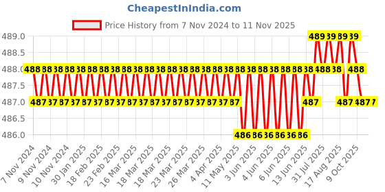 moglix.com Ruhe Solar Stainless Steel Chrome Finish Soap Dish, 12-0508-01 ruhe Price History Graph from 7 Nov 2024 to 11 Nov 2025