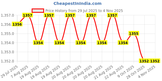 moglix.com Ruhe Solar Stainless Steel Chrome Finish Soap Dish with Tumbler Holder, 12-0808-01 ruhe Price History Graph from 29 Jul 2025 to 3 Nov 2025