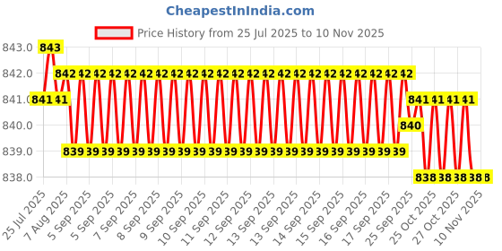 moglix.com Ruhe Square 115x120x115mm Stainless Steel 304 Chrome Finish Tumbler Holder, 12-0303-01 ruhe Price History Graph from 25 Jul 2025 to 9 Nov 2025