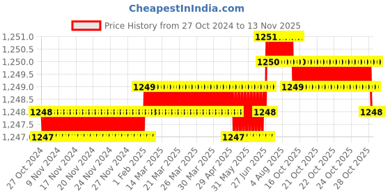 moglix.com Ruhe Square 24 inch Stainless Steel 304 Chrome Finish Towel Rod, 12-1203-01 ruhe Price History Graph from 27 Oct 2024 to 12 Nov 2025