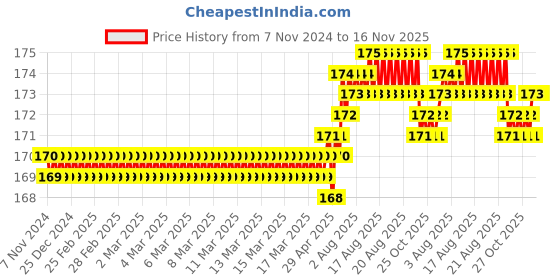 moglix.com Ruhe Square ABS Finish Double Soap Dish, 12-0704-02 ruhe Price History Graph from 7 Nov 2024 to 15 Nov 2025