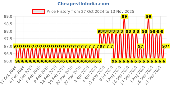 moglix.com Ruhe Square ABS Finish Soap Dish, 12-0504-02 ruhe Price History Graph from 27 Oct 2024 to 12 Nov 2025