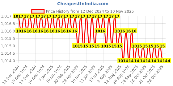 moglix.com Ruhe Square Stainless Steel 304 Chrome Finish Double Soap Dish, 12-0703-01 ruhe Price History Graph from 12 Dec 2024 to 10 Nov 2025