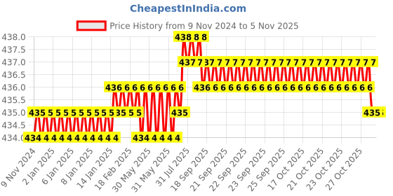moglix.com Ruhe Square Stainless Steel 304 Chrome Finish Robe Hook, 12-0103-01 ruhe Price History Graph from 9 Nov 2024 to 5 Nov 2025