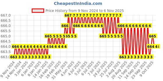 moglix.com Ruhe Square Stainless Steel 304 Chrome Finish Soap Dish, 12-0503-01 ruhe Price History Graph from 9 Nov 2024 to 6 Nov 2025