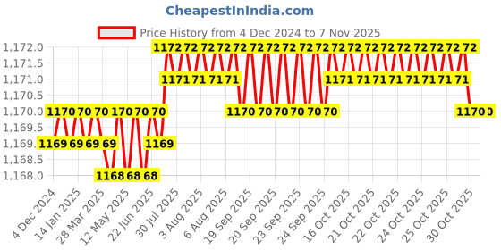 moglix.com Ruhe Square Stainless Steel 304 Chrome Finish Soap Dish with Tumbler Holder, 12-0803-01 ruhe Price History Graph from 4 Dec 2024 to 6 Nov 2025