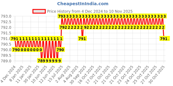 moglix.com Ruhe Stainless Steel 304 Chrome Finish Square Towel Ring, 12-1103-01 ruhe Price History Graph from 4 Dec 2024 to 9 Nov 2025