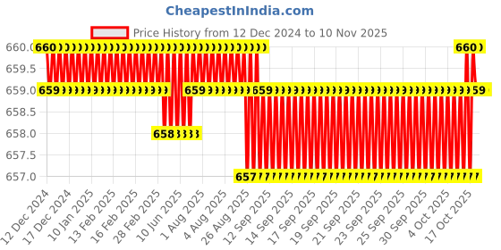 moglix.com Ruhe Stellar 24 inch Stainless Steel Chrome Finish Towel Rod, 12-1209-01 ruhe Price History Graph from 12 Dec 2024 to 9 Nov 2025