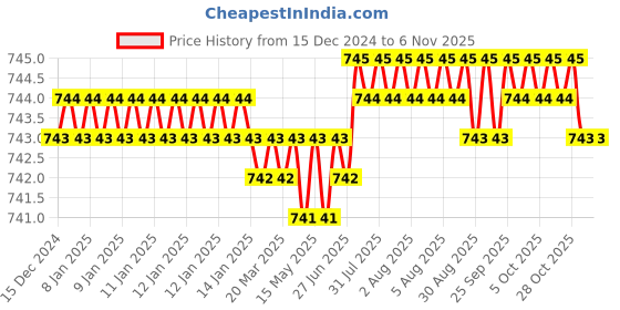 moglix.com Ruhe Tesla ABS Chrome Finish Health Faucet with 1m Stainless Steel 304 Braided Flexible Hose Pipe &a; Hook, 18-0108 ruhe Price History Graph from 15 Dec 2024 to 5 Nov 2025