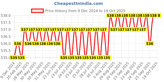 moglix.com Ruhe Vega Brass Chrome Finish Angle Valve, 17-0501 ruhe Price History Graph from 9 Dec 2024 to 19 Oct 2025