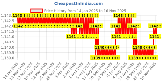 moglix.com Ruhe Vela 15mm Brass Chrome Finish Concealed Stop Cock, 11-0708 ruhe Price History Graph from 14 Jan 2025 to 16 Nov 2025
