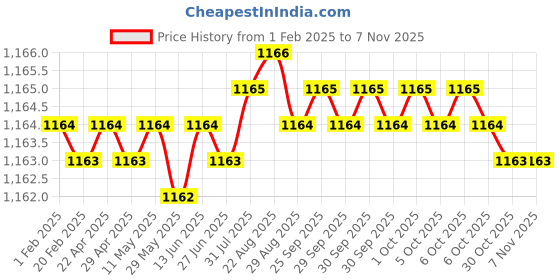 moglix.com Ruhe Vela 20mm Brass Chrome Finish Concealed Stop Cock, 11-0709 ruhe Price History Graph from 1 Feb 2025 to 6 Nov 2025