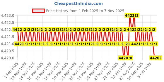moglix.com Ruhe Vela Brass Chrome Finish 3-in-1 Wall Mixer, 11-0725 ruhe Price History Graph from 1 Feb 2025 to 7 Nov 2025