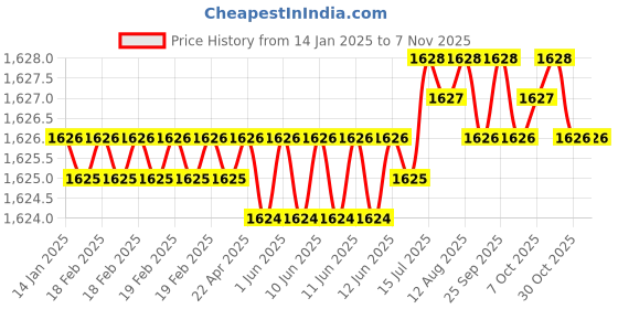 moglix.com Ruhe Vela Brass Chrome Finish Sink Tap with Medium 15 inch Round Swivel Spout, 11-0712-RM ruhe Price History Graph from 14 Jan 2025 to 6 Nov 2025