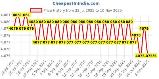 moglix.com Ruhe Vela Brass Chrome Finish Telephonic Wall Mixer with Crutch, 11-0728 ruhe Price History Graph from 22 Jul 2025 to 8 Nov 2025