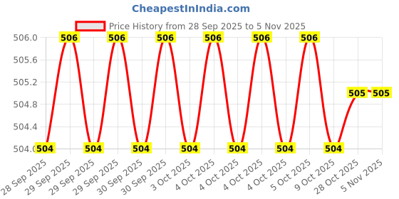 moglix.com Ruhi Tools HSS Hand Drill ruhi tools Price History Graph from 28 Sep 2025 to 5 Nov 2025