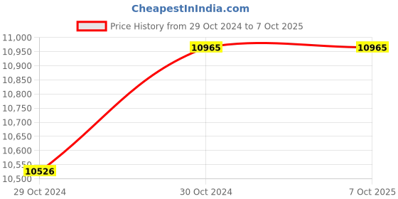 moglix.com Ruoshui 60E+ Digital Insulation Tester ruoshui Price History Graph from 29 Oct 2024 to 7 Oct 2025