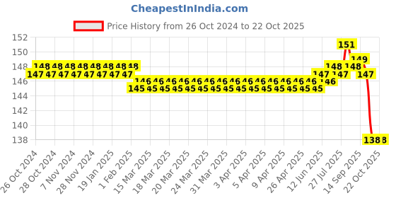 moglix.com RUR Greenlife Cotton Reusable Beige Shopping Bag rur greenlife Price History Graph from 26 Oct 2024 to 21 Oct 2025
