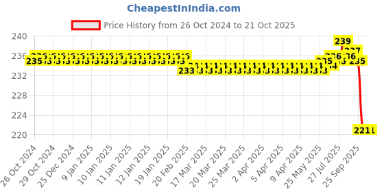 moglix.com RUR Greenlife Cotton Reusable Shopping Bag rur greenlife Price History Graph from 26 Oct 2024 to 21 Oct 2025
