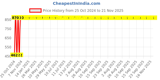 moglix.com RUR Greenlife Recycled Tetra Packed Cartons Tray rur greenlife Price History Graph from 25 Oct 2024 to 21 Nov 2025