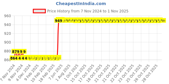 moglix.com Rust-Oleum 1903830 312g Semi Transparent Specialty Frosted Glass Finish Synthetic Spray Paint rust-oleum Price History Graph from 7 Nov 2024 to 1 Nov 2025