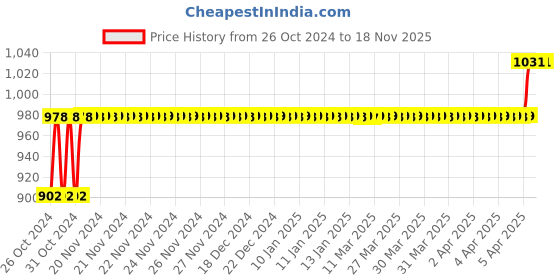 moglix.com Rust-Oleum 1910830 312g Gold Metallic Bright Reflective Spray Paint rust-oleum Price History Graph from 26 Oct 2024 to 17 Nov 2025