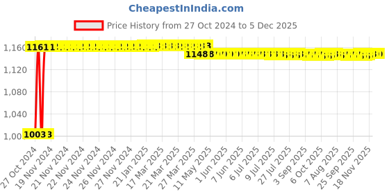 moglix.com Rust-Oleum 1936830 312g Brass Bright Reflective Spray Paint rust-oleum Price History Graph from 27 Oct 2024 to 5 Dec 2025
