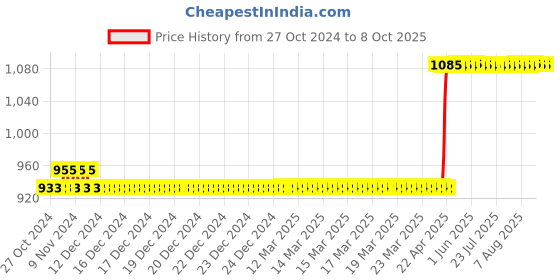 moglix.com Rust-Oleum 2067830 340g Flat Red Stops Rust Automotive Primer Spray rust-oleum Price History Graph from 27 Oct 2024 to 8 Oct 2025