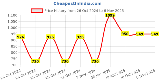 moglix.com Rust-Oleum 2081830 340g Light Grey Stops Rust Automotive Primer Spray rust-oleum Price History Graph from 26 Oct 2024 to 6 Nov 2025