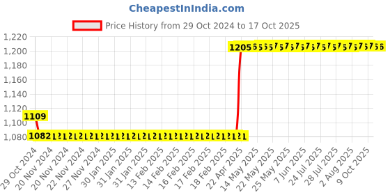 moglix.com Rust-Oleum 223524 340g Desert Bisque Stops Rust Textured Spray Paint rust-oleum Price History Graph from 29 Oct 2024 to 15 Oct 2025
