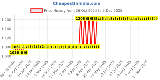 moglix.com Rust-Oleum 223525 340g Aged Iron Stops Rust Textured Spray Paint rust-oleum Price History Graph from 26 Oct 2024 to 3 Dec 2025