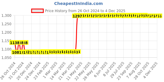 moglix.com Rust-Oleum 241255 340g Dark Brown Stops Rust Textured Finish Spray Paint rust-oleum Price History Graph from 26 Oct 2024 to 4 Dec 2025