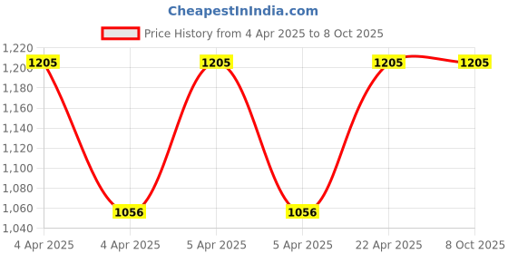moglix.com Rust-Oleum 244228 312g Charcoal Stops Rust Textured Spray Paint rust-oleum Price History Graph from 4 Apr 2025 to 7 Oct 2025