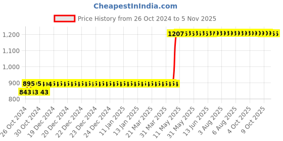 moglix.com Rust-Oleum 248647 340g Black Multipurpose Acrylic Enamel Spray Paint rust-oleum Price History Graph from 26 Oct 2024 to 5 Nov 2025