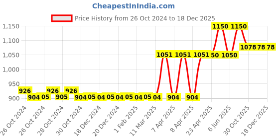 moglix.com Rust-Oleum 248904 340g Flat Aluminum High Heat Spray Paint rust-oleum Price History Graph from 26 Oct 2024 to 18 Dec 2025