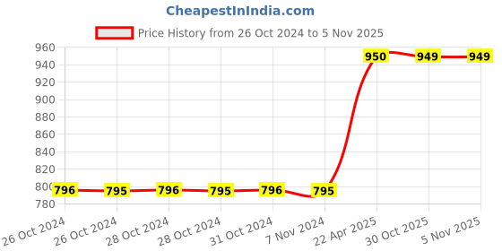 moglix.com Rust-Oleum 249058 340g White Synthetic Painters Touch Ultra Cover 2X Primer Spray rust-oleum Price History Graph from 26 Oct 2024 to 3 Nov 2025