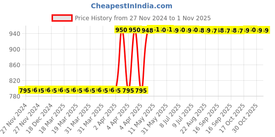moglix.com Rust-Oleum 249087 340g Matte Clear Painters Touch Acrylic Spray Paint rust-oleum Price History Graph from 27 Nov 2024 to 31 Oct 2025