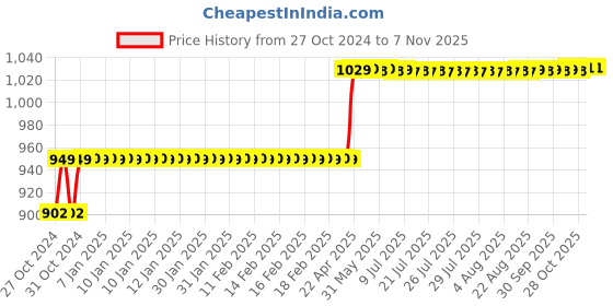 moglix.com Rust-Oleum 249090 340g Gloss White Painters Touch Acrylic Spray Paint rust-oleum Price History Graph from 27 Oct 2024 to 6 Nov 2025