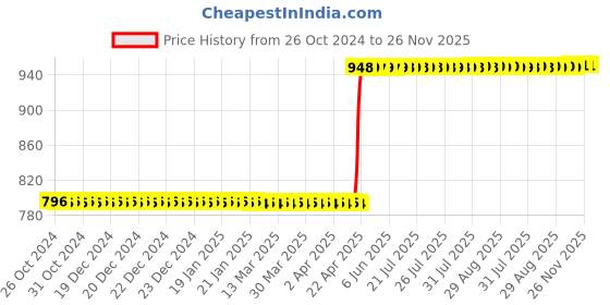 moglix.com Rust-Oleum 249117 340g Gloss Clear Painters Touch Acrylic Spray Paint rust-oleum Price History Graph from 26 Oct 2024 to 26 Nov 2025