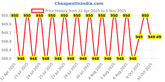 moglix.com Rust-Oleum 249126 340g Matte Flat White Painters Touch Acrylic Spray Paint rust-oleum Price History Graph from 22 Apr 2025 to 3 Nov 2025